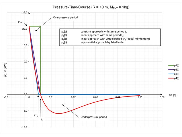 Pressure-Time Course of Remote Detonation
