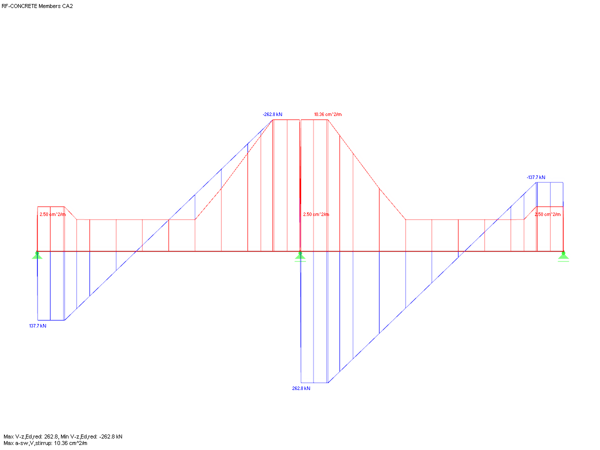 Distribution of Shear Force Vz,red and Required Shear Reinforcement from RF-CONCRETE Members