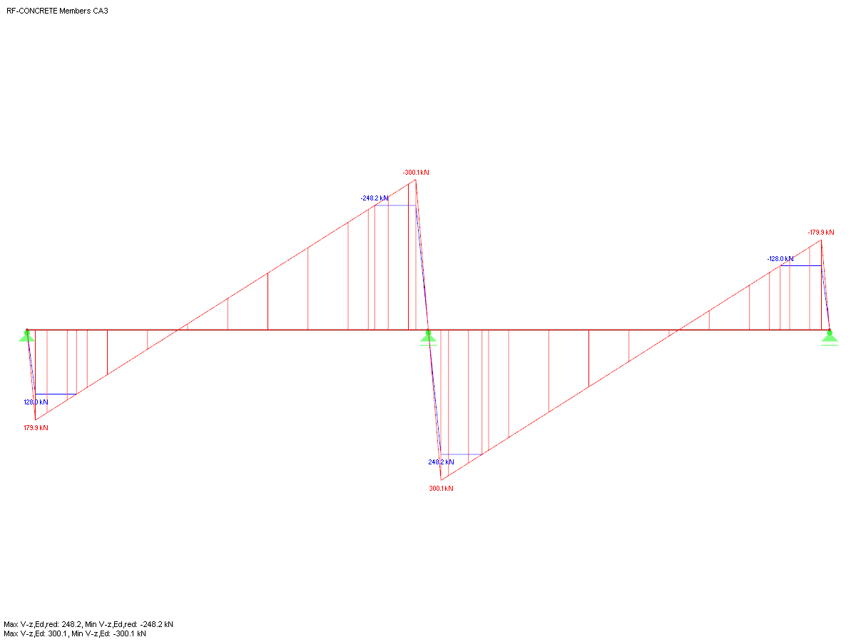 Shear Force Distribution