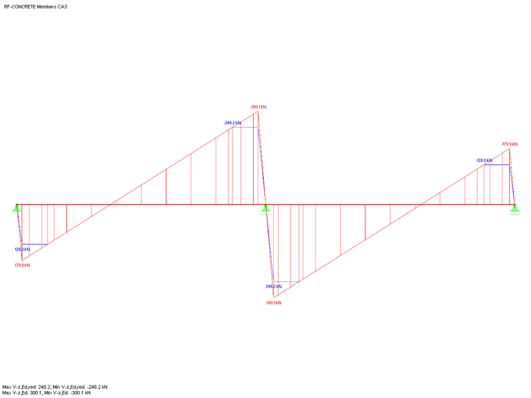 Shear Force Distribution