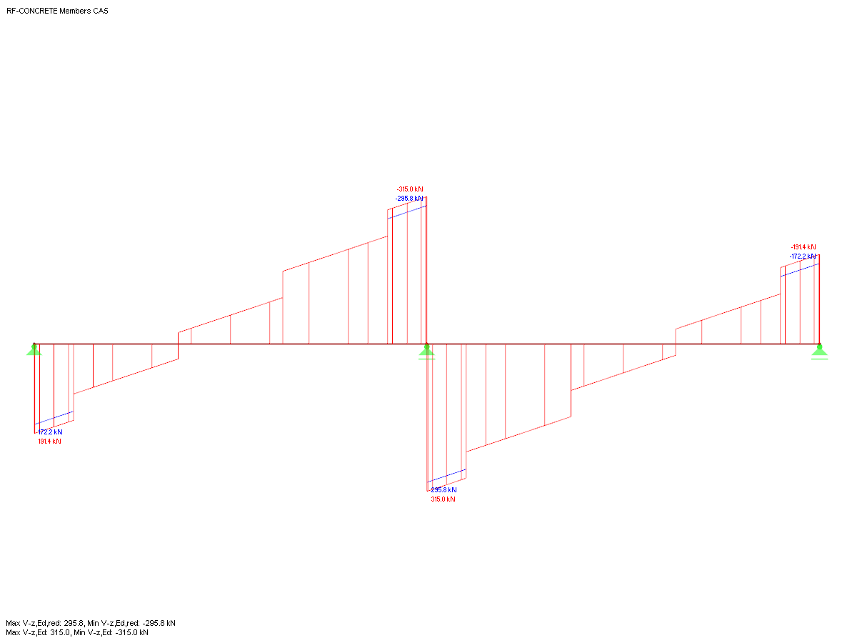 Shear Force Distribution