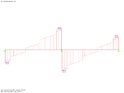 Shear Force Distribution