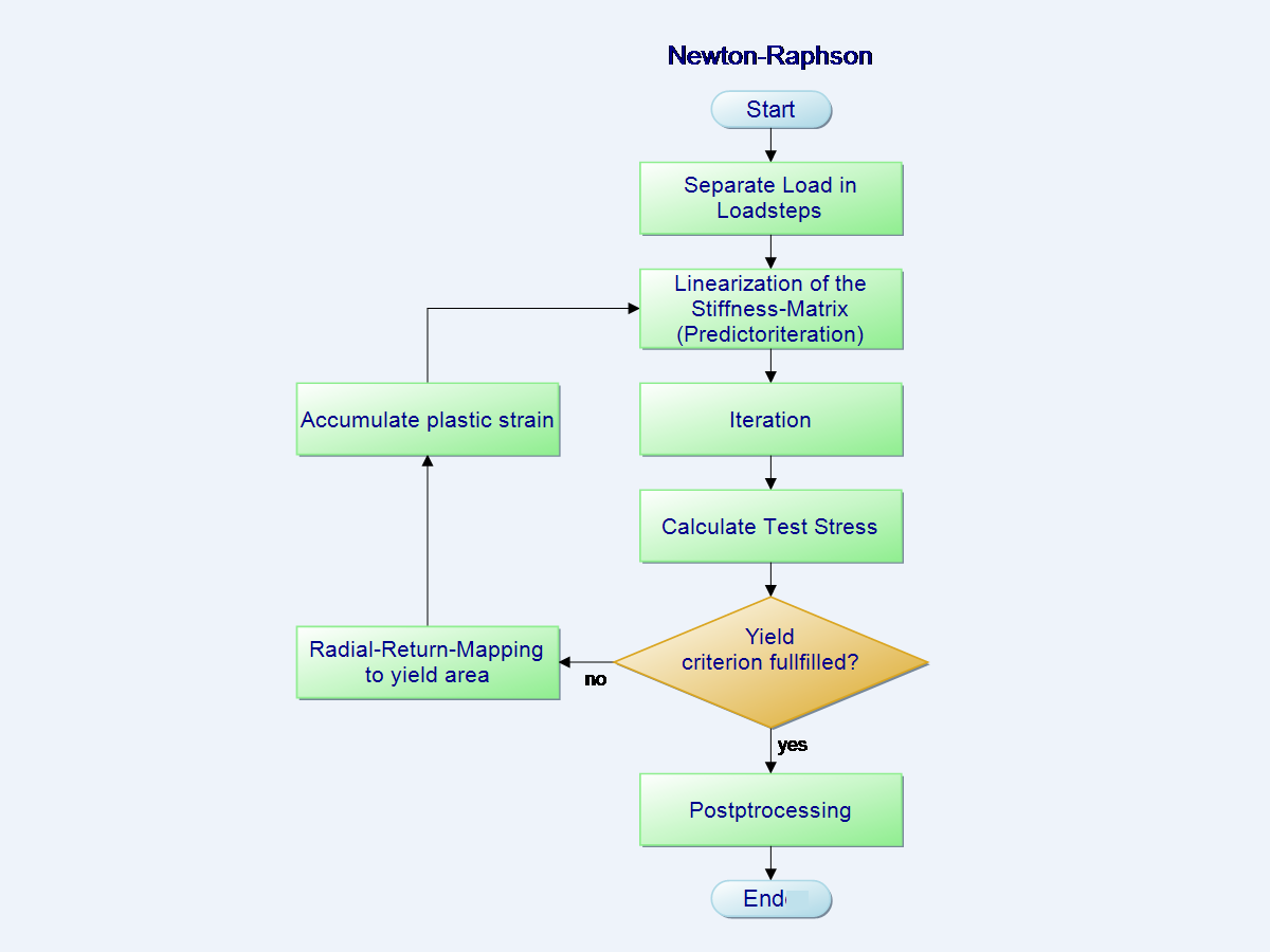 Newton-Raphson Iteration