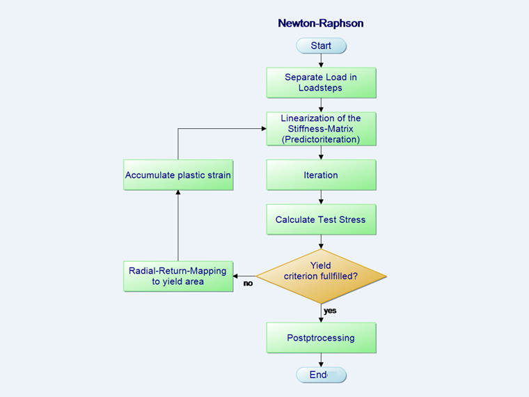 Newton-Raphson Iteration