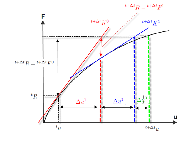 Newton-Raphson Iteration Diagram
