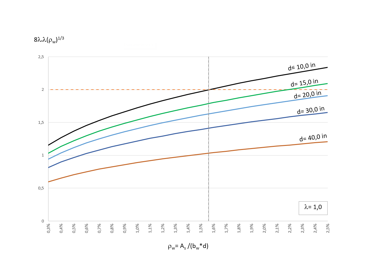 Effective Depth d Influence on Vc According to Equation c), Table 22.5.5.1 ACI 318-19