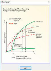 Schematic Display of Shrinkage over Time