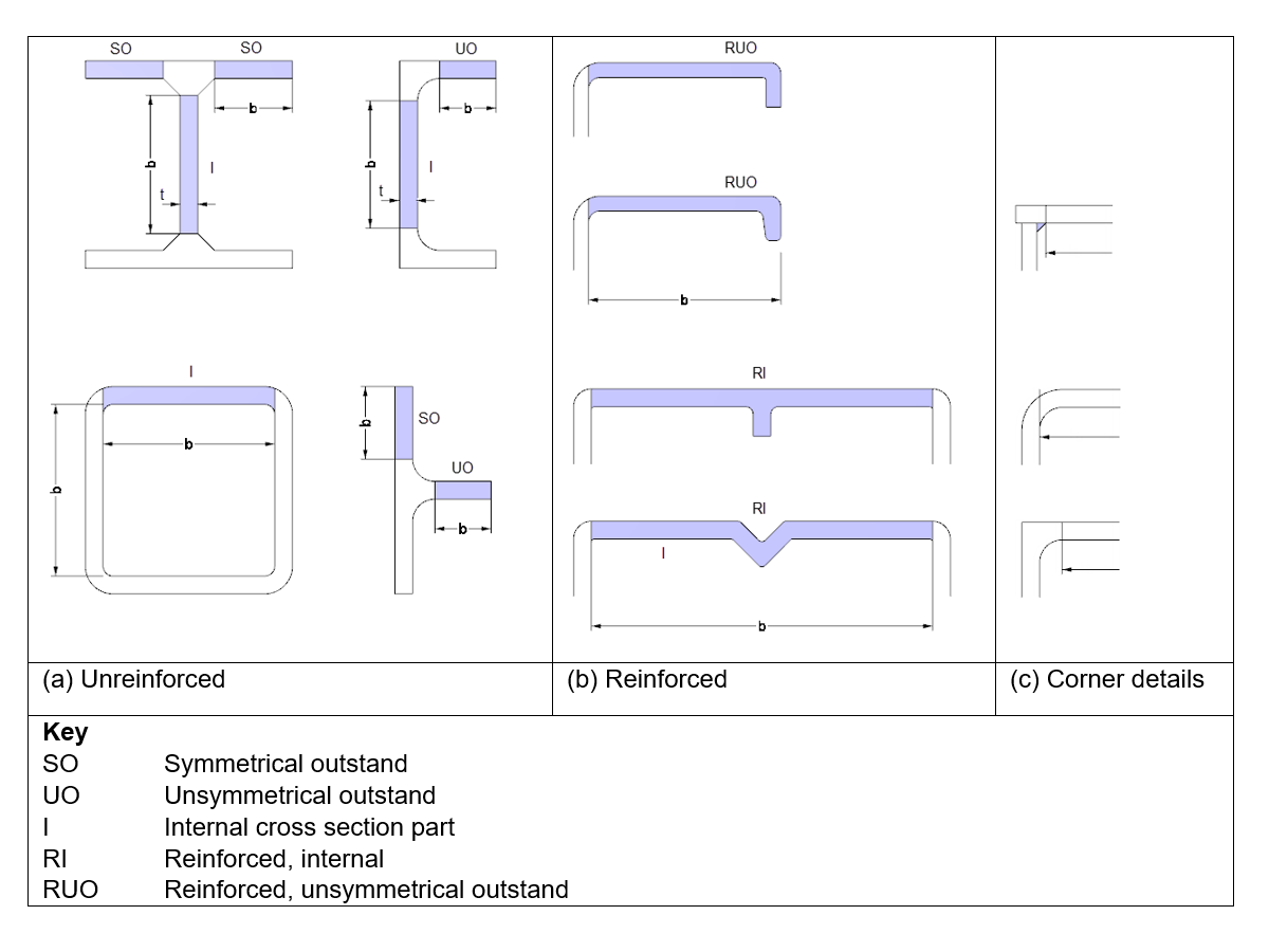Basic Types of Cross-Section Parts