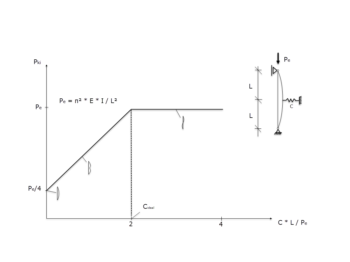 Relation Between Spring Stiffness and Buckling Load