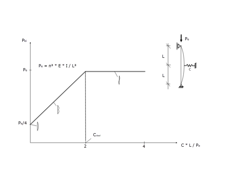 Relation Between Spring Stiffness and Buckling Load