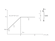 Relation Between Spring Stiffness and Buckling Load