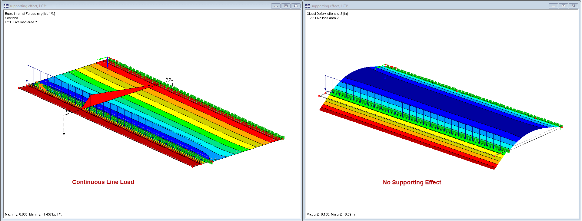 No Supporting Effect for Continuous Line Load