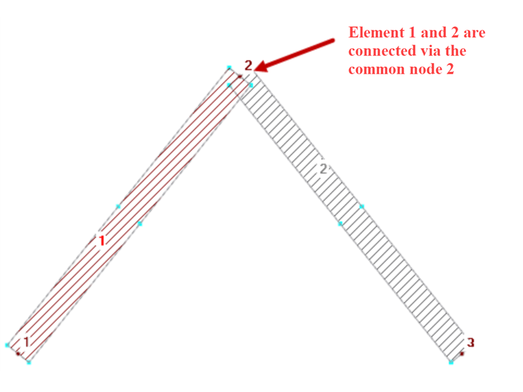 Connection of Elements by Common Node