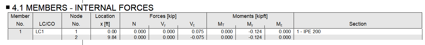 Table 4.1 in Printout Report with Nodal Values