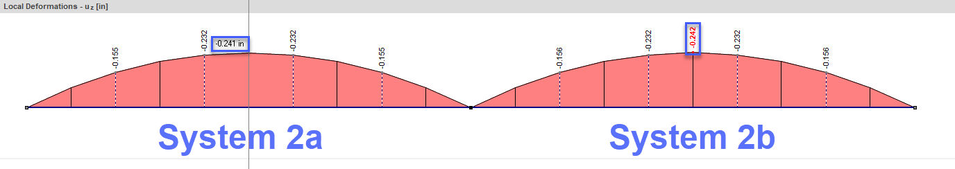 Local Deformations u-z in Systems 2a and 2b