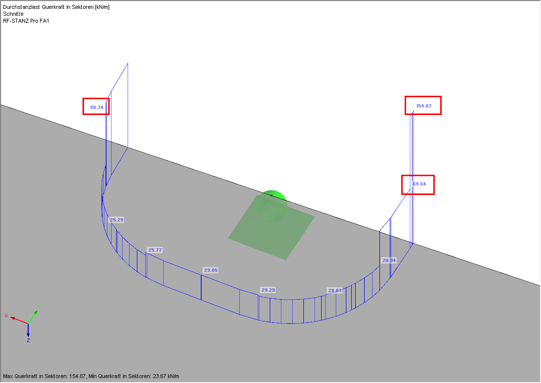 Average Shear Force Distribution in Individual Control Perimeter