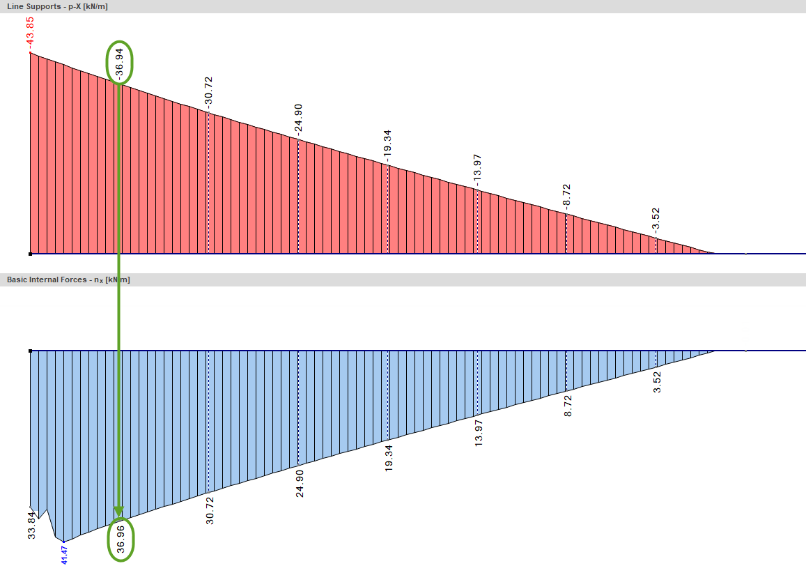 Line Support Reaction (Top) and Surface Internal Forces (Bottom) for Very Fine FE Mesh