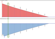 Line Support Reaction (Top) and Surface Internal Forces (Bottom) for Very Fine FE Mesh