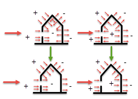 Considering only Increasing Loads