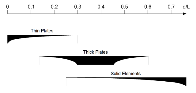 Orientation for Selection of Element Types