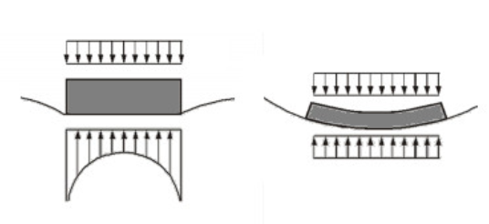Soil Pressure of Solid and Elastic Foundation