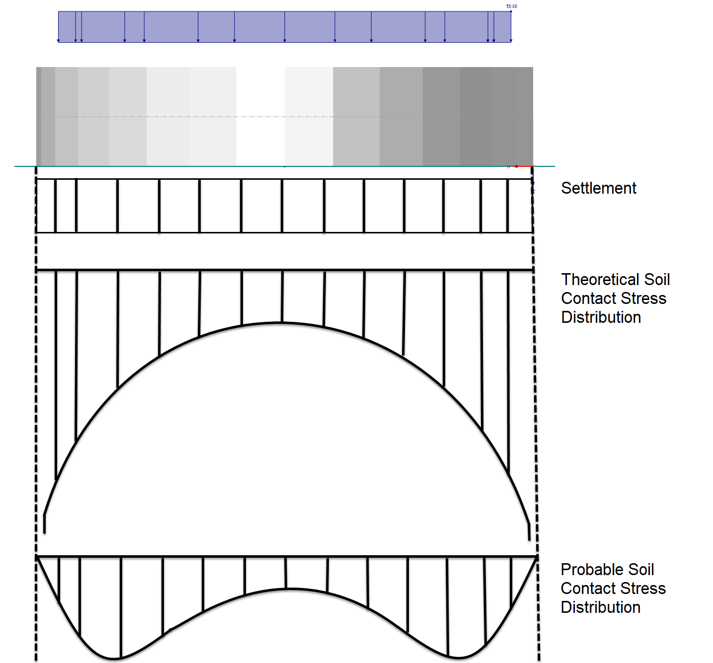 Soil Contact Stress Distribution