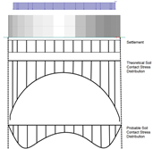Soil Contact Stress Distribution