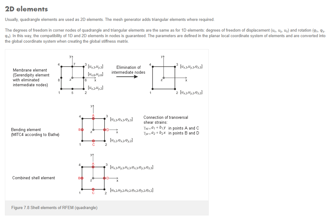 Basics of 2D Elements