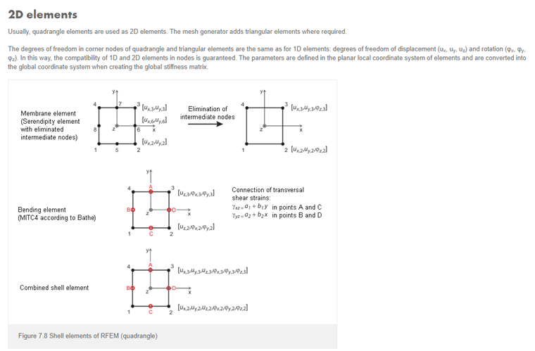 Basics of 2D Elements
