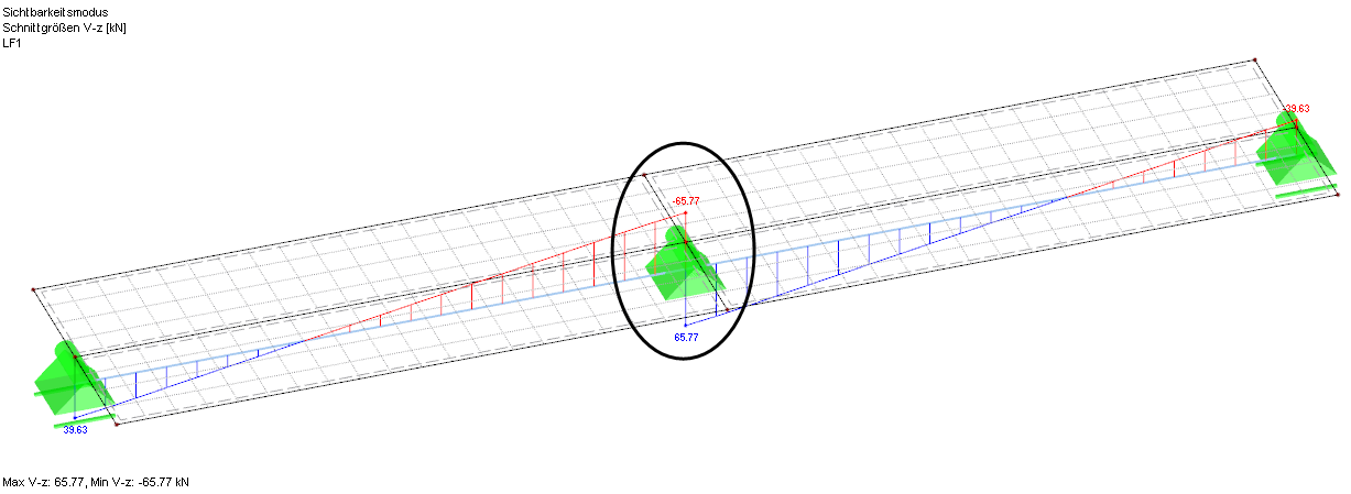 Distribution of Vz for Partial Surface Before and Behind Support