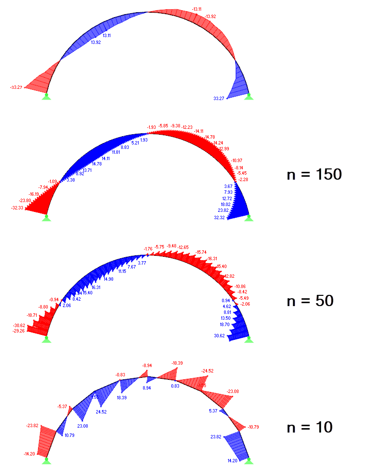 Shear Force Distribution on Different Variants