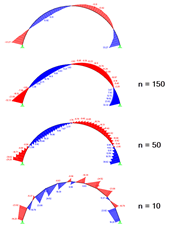 Shear Force Distribution on Different Variants