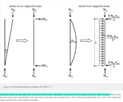Specification of Equivalent Loads