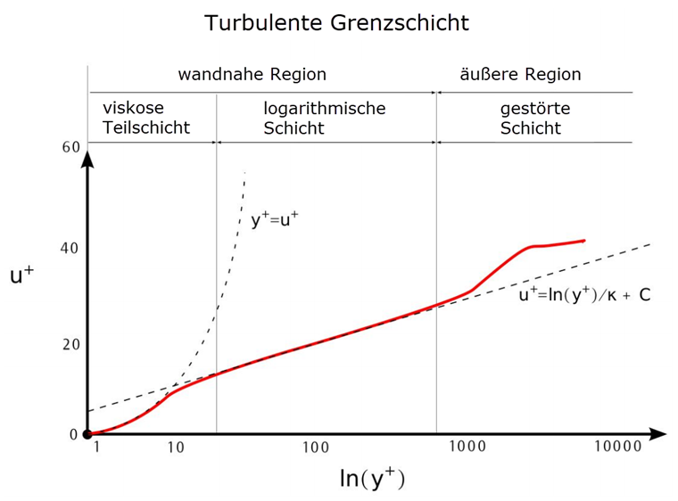 Turbulent Boundary Layer
