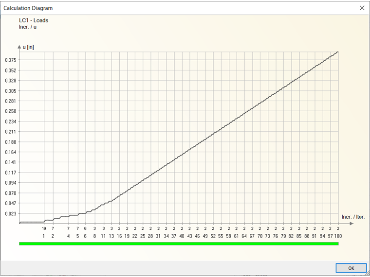 Deformation Development Dependent on Load Increment