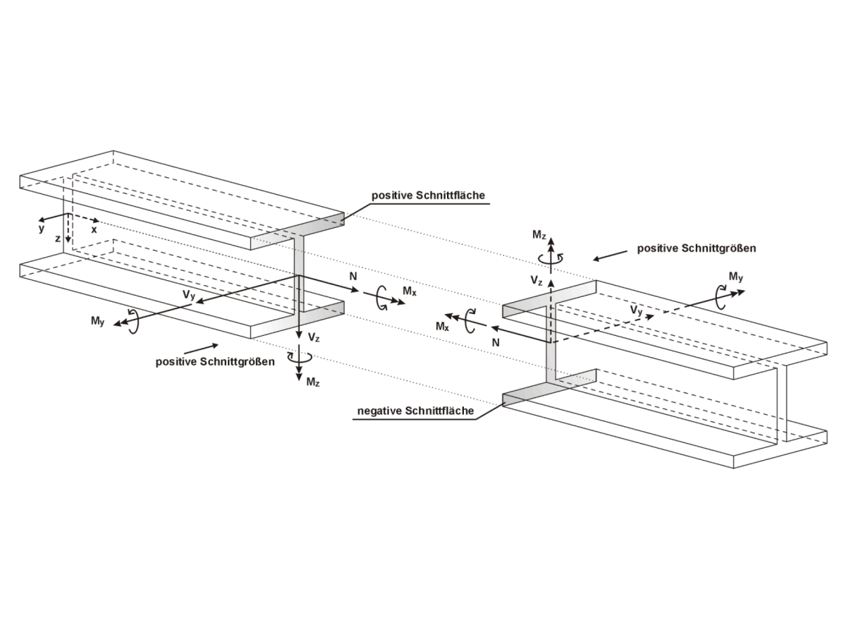 Positive Definition of Internal Forces for Local Z-Axis Downwards