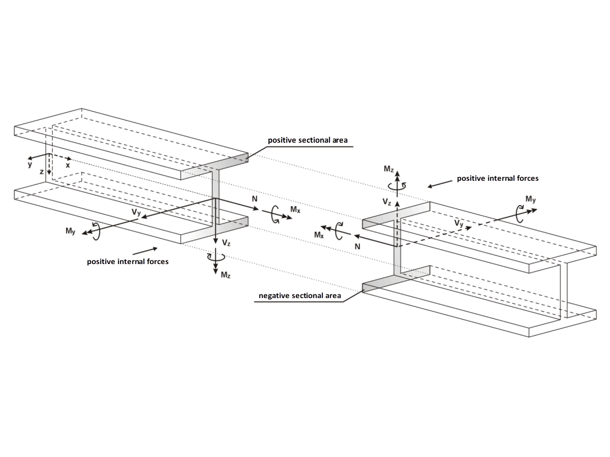 Positive Definition of Internal Forces for Local Z-Axis Downwards