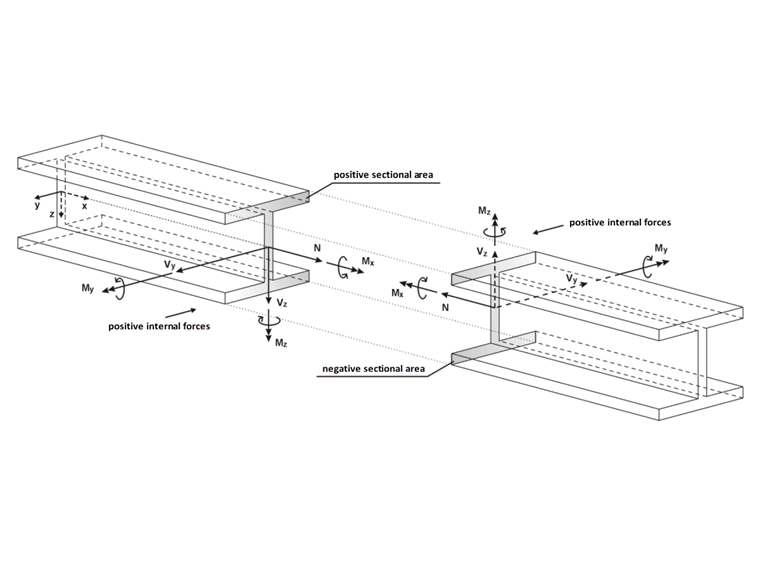 Positive Definition of Internal Forces for Local Z-Axis Downwards