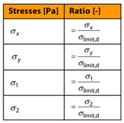 Tension Stress Ratio Values