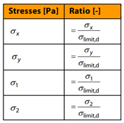 Tension Stress Ratio Values