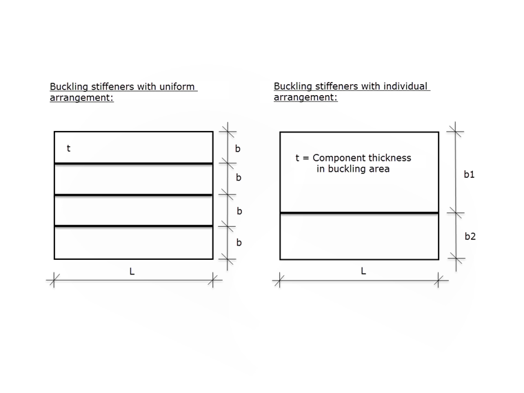 Sketch of Buckling Panels According to ECCS Design of Plated Structures, Fig. 2.77