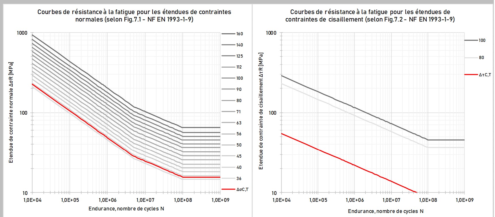Fatigue Strength Curves for 50-Year Period (© AGICEA)