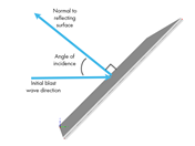 Reflected Blast Wave Angle of Incidence