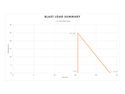 Side Walls and Roof Pressure-Time Plot