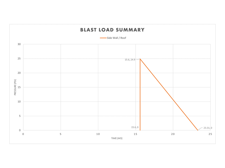 Side Walls and Roof Pressure-Time Plot
