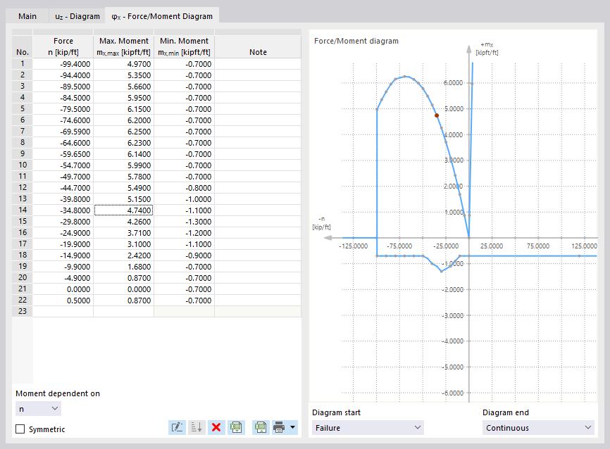 Defining Force/Moment Diagram