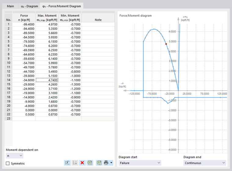 Defining Force/Moment Diagram