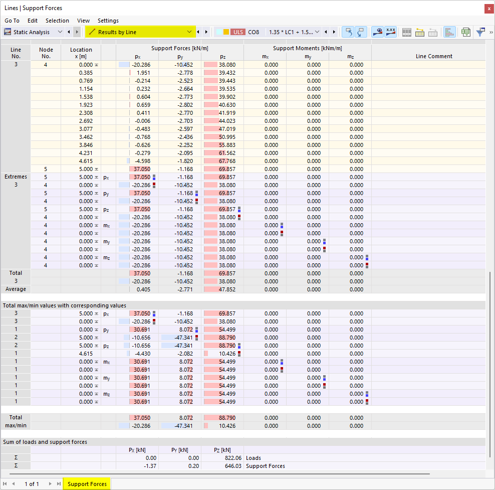 Results by Line in Table