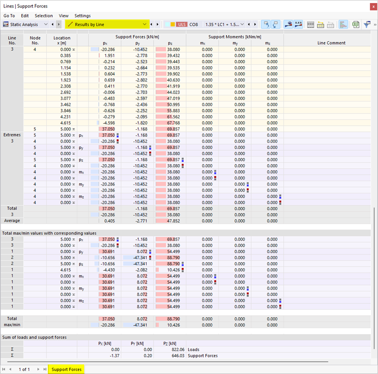 Results by Line in Table