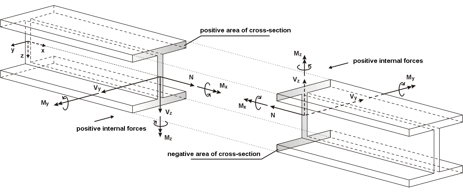 Sign Rules for Member Internal Forces